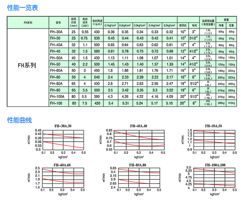 回转风机参数