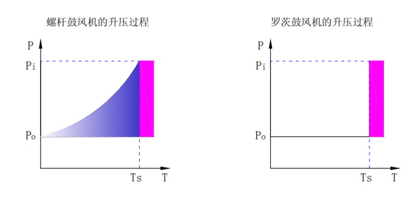 螺杆鼓风机低噪音特点