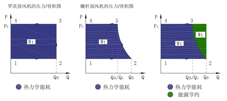 螺杆鼓风机低能耗特点