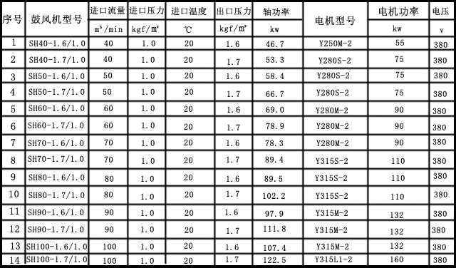 单级高速离心风机参数