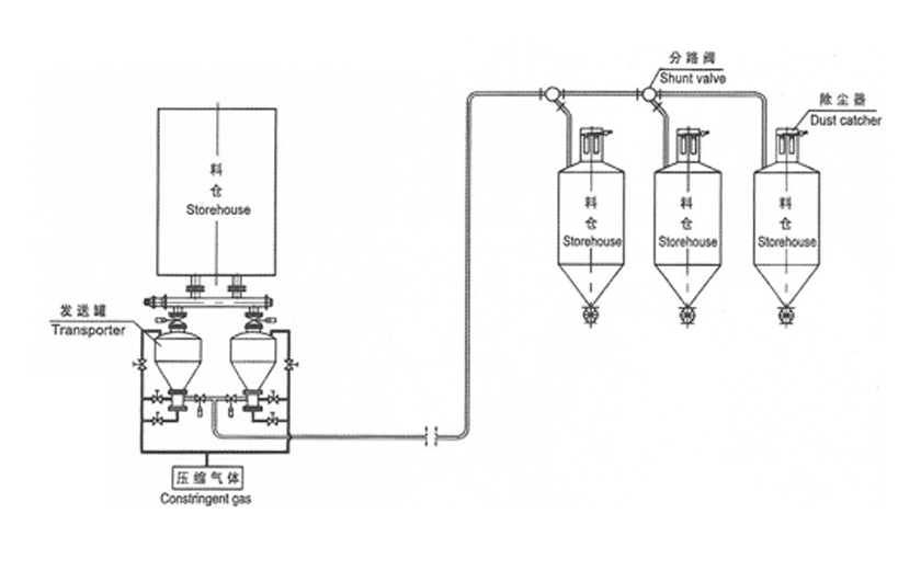 高压气力输送系统