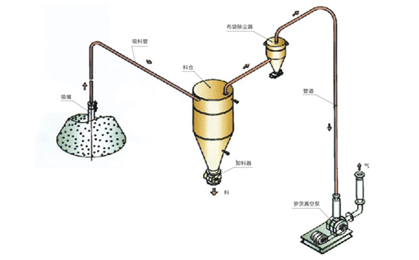 稀相气力输送系统