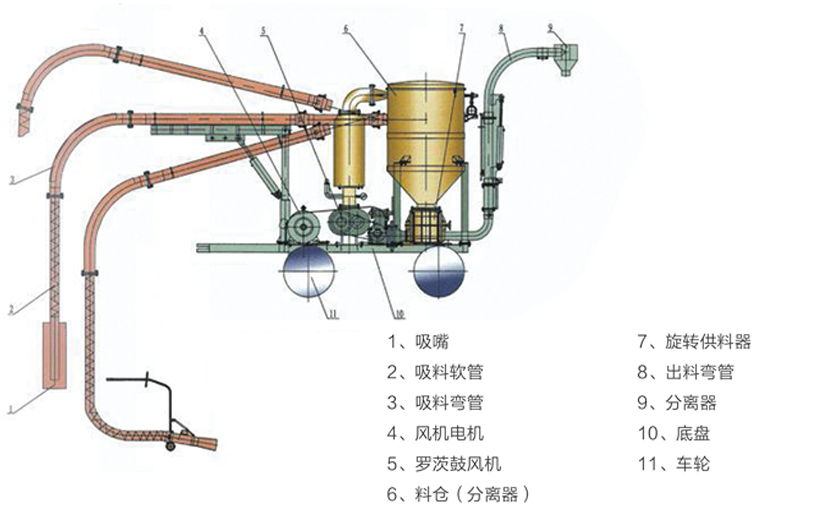 移动式气力输送系统