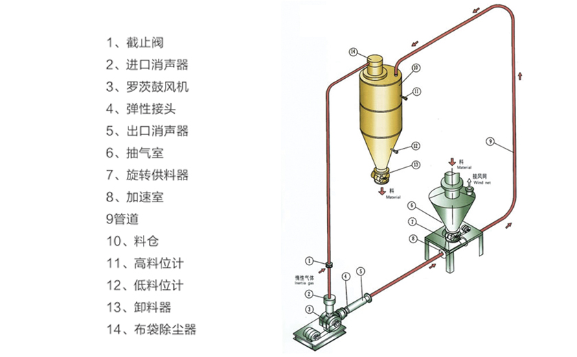 稀相气力输送系统