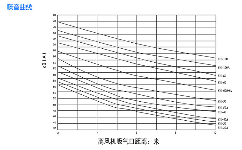 回转风机参数