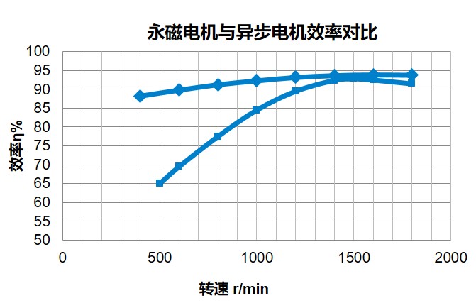 高效
