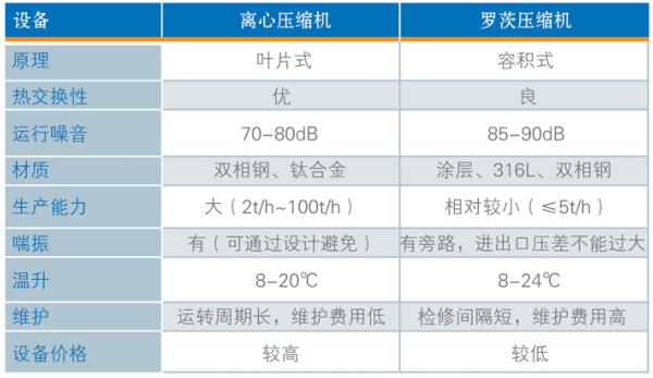 离心式
参数