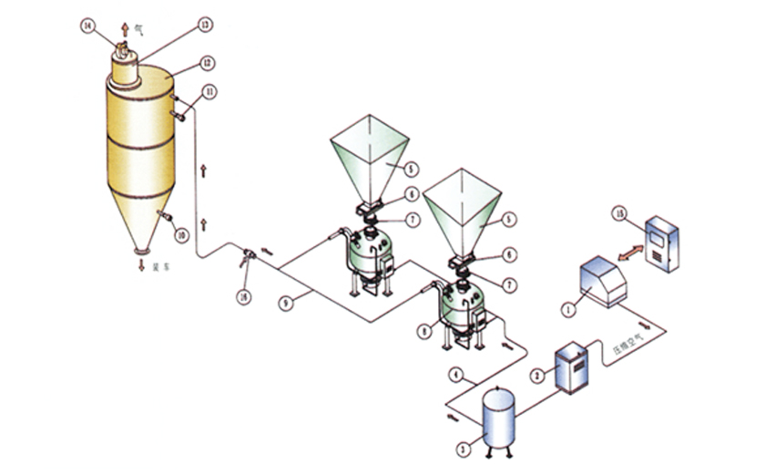 高压气力输送系统