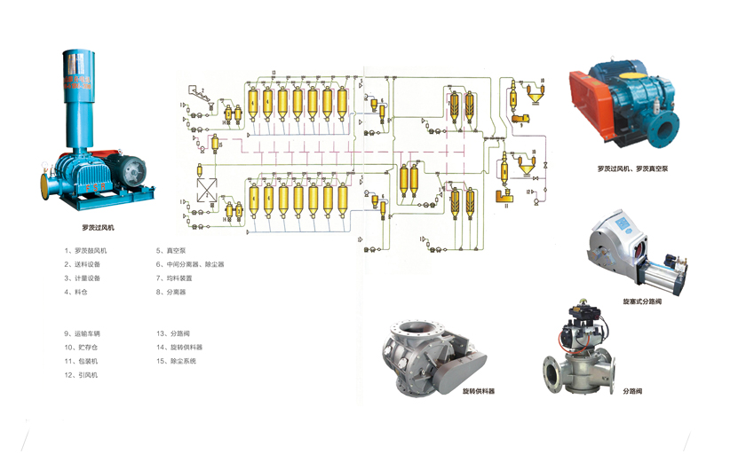 仓泵和石化粉粒料气力输送系统